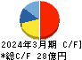 ABホテル キャッシュフロー計算書 2024年3月期 ABホテル キャッシュフロー計算書 2024年3月期