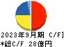 福井コンピュータホールディングス キャッシュフロー計算書 2023年9月期