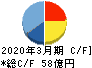 三共生興 キャッシュフロー計算書 2020年3月期