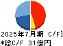 明豊エンタープライズ キャッシュフロー計算書 2025年7月期 明豊エンタープライズ キャッシュフロー計算書 2025年7月期
