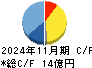 リヒトラブ キャッシュフロー計算書 2024年11月期