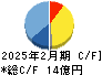 リヒトラブ キャッシュフロー計算書 2025年2月期