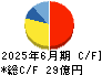 アクシーズ キャッシュフロー計算書 2025年6月期 アクシーズ キャッシュフロー計算書 2025年6月期