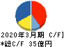 エスクリ キャッシュフロー計算書 2020年3月期