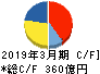 住友大阪セメント キャッシュフロー計算書 2019年3月期 住友大阪セメント キャッシュフロー計算書 2019年3月期