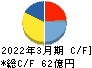 ステラケミファ キャッシュフロー計算書 2022年3月期