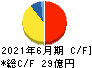 アクシーズ キャッシュフロー計算書 2021年6月期