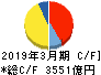 ＡＮＡホールディングス キャッシュフロー計算書 2019年3月期