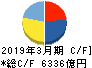 中部電力 キャッシュフロー計算書 2019年3月期 中部電力 キャッシュフロー計算書 2019年3月期