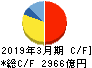 日本航空 キャッシュフロー計算書 2019年3月期