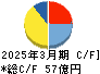 シード キャッシュフロー計算書 2025年3月期 シード キャッシュフロー計算書 2025年3月期