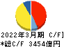 ＪＦＥホールディングス キャッシュフロー計算書 2022年3月期