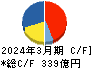 コロワイド キャッシュフロー計算書 2024年3月期