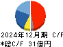 高千穂交易 キャッシュフロー計算書 2024年12月期