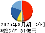 高千穂交易 キャッシュフロー計算書 2025年3月期