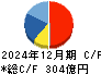 明海グループ キャッシュフロー計算書 2024年12月期