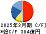明海グループ キャッシュフロー計算書 2025年3月期 明海グループ キャッシュフロー計算書 2025年3月期