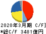 ダイキン工業 キャッシュフロー計算書 2020年3月期