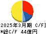 東海運 キャッシュフロー計算書 2025年3月期 東海運 キャッシュフロー計算書 2025年3月期