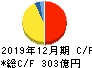 リョービ キャッシュフロー計算書 2019年12月期 リョービ キャッシュフロー計算書 2019年12月期