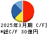 ヤスハラケミカル キャッシュフロー計算書 2025年3月期 ヤスハラケミカル キャッシュフロー計算書 2025年3月期
