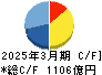 ヤマトホールディングス キャッシュフロー計算書 2025年3月期