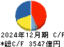 三菱電機 キャッシュフロー計算書 2024年12月期