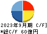 ＰＫＳＨＡ　Ｔｅｃｈｎｏｌｏｇｙ キャッシュフロー計算書 2023年9月期