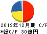 ヴィンクス キャッシュフロー計算書 2019年12月期 ヴィンクス キャッシュフロー計算書 2019年12月期