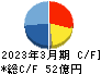 スパークス・グループ キャッシュフロー計算書 2023年3月期 スパークス・グループ キャッシュフロー計算書 2023年3月期