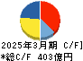 JVCケンウッド キャッシュフロー計算書 2025年3月期 JVCケンウッド キャッシュフロー計算書 2025年3月期