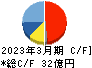 santec Holdings キャッシュフロー計算書 2023年3月期 santec Holdings キャッシュフロー計算書 2023年3月期