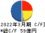 愛知時計電機 キャッシュフロー計算書 2022年3月期