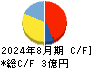 ＧＲＣＳ キャッシュフロー計算書 2024年8月期