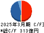 ニチアス キャッシュフロー計算書 2025年3月期 ニチアス キャッシュフロー計算書 2025年3月期