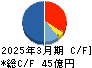 グルメ杵屋 キャッシュフロー計算書 2025年3月期