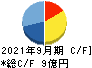 アビスト キャッシュフロー計算書 2021年9月期