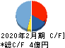 リックソフト キャッシュフロー計算書 2020年2月期 リックソフト キャッシュフロー計算書 2020年2月期