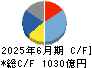 シマノ キャッシュフロー計算書 2025年6月期