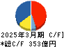 住友倉庫 キャッシュフロー計算書 2025年3月期