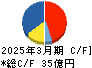 ＬＩＴＡＬＩＣＯ キャッシュフロー計算書 2025年3月期
