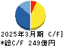 新東工業 キャッシュフロー計算書 2025年3月期