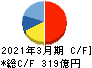 日本ユニシス キャッシュフロー計算書 2021年3月期