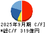 ニシオホールディングス キャッシュフロー計算書 2025年9月期