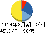 ダイキョーニシカワ キャッシュフロー計算書 2019年3月期