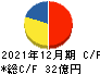 コーユーレンティア キャッシュフロー計算書 2021年12月期