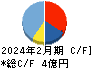 バリュークリエーション キャッシュフロー計算書 2024年2月期 バリュークリエーション キャッシュフロー計算書 2024年2月期