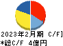 エスクロー・エージェント・ジャパン キャッシュフロー計算書 2023年2月期
