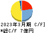 うるる キャッシュフロー計算書 2023年3月期 うるる キャッシュフロー計算書 2023年3月期