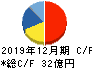 日置電機 キャッシュフロー計算書 2019年12月期 日置電機 キャッシュフロー計算書 2019年12月期